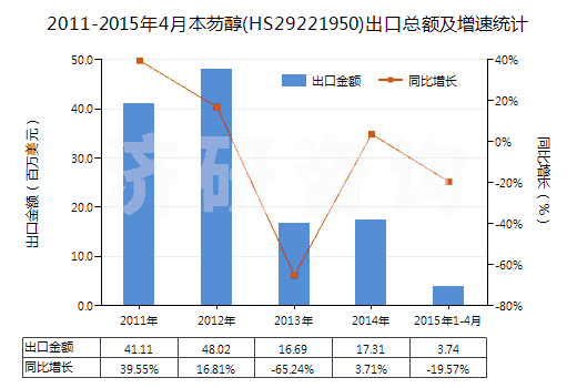 2011-2015年4月本芴醇(HS29221950)出口總額及增速統(tǒng)計(jì)